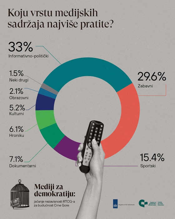 CGO: Šta građani i građanke Crne Gore najviše prate u medijima?